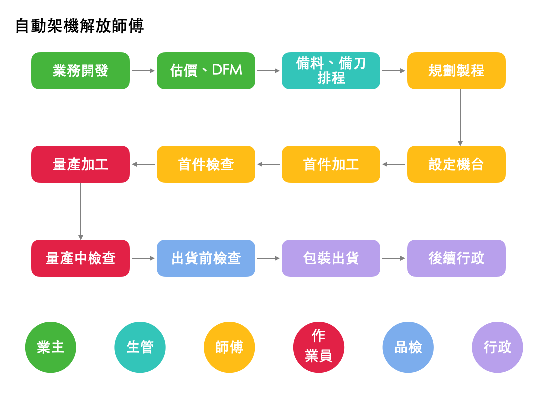 自動駕機解放師傅
