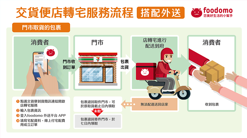 統一超商_交貨便轉宅
