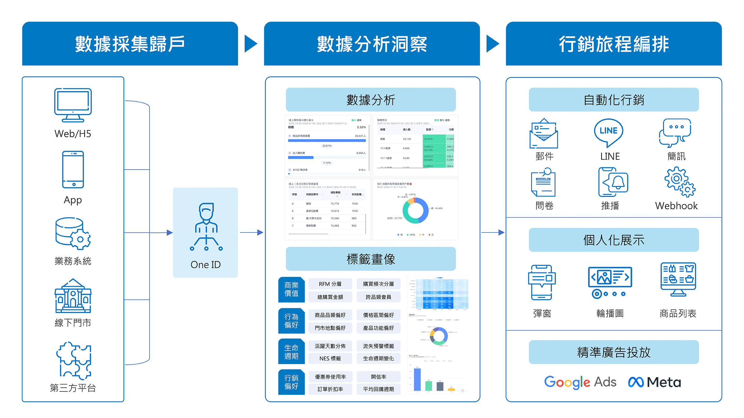 以客戶為中心的解決方案架構圖