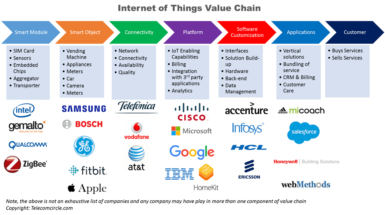 of Things value chain for Taiwanese startups Knowing how to
